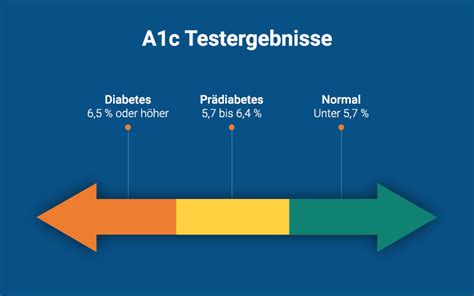 hba1c 6.2|hba1c prädiabetes.